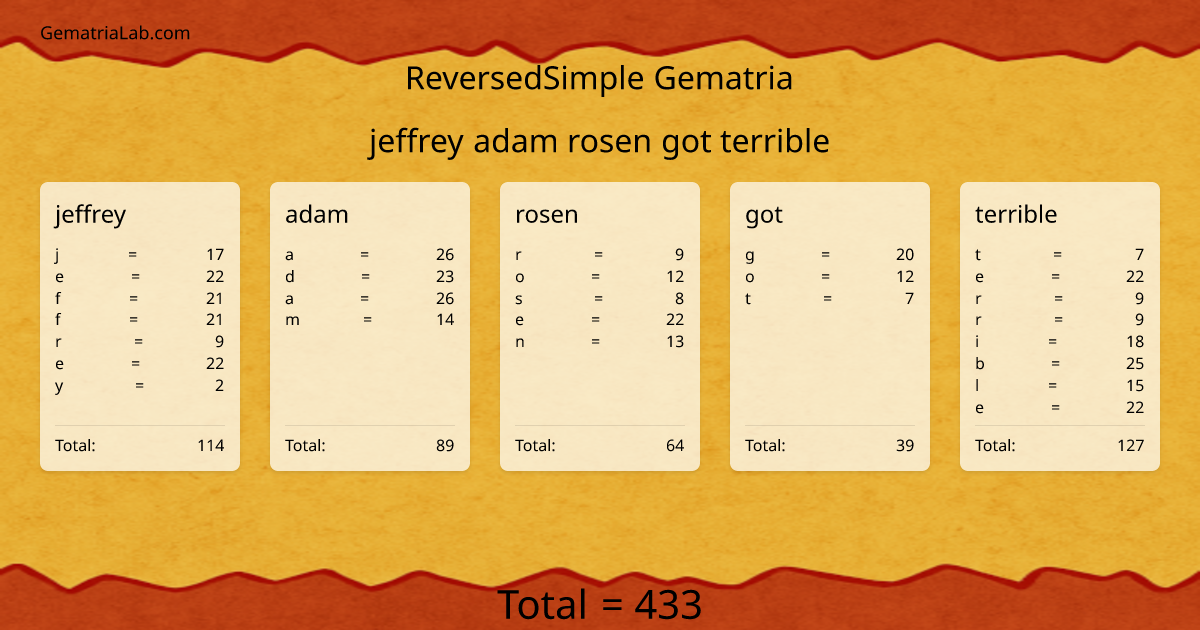 jeffrey adam rosen got terrible in reversedSimple Gematria
